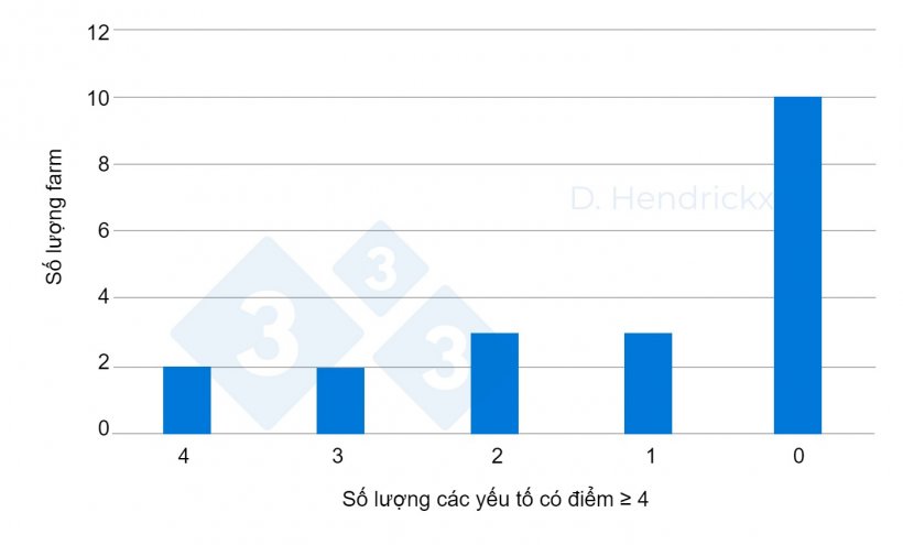 H&igrave;nh 2. Chỉ c&oacute; hai trang trại thể hiện tư duy đ&uacute;ng đắn (c&oacute; điểm &gt;4 ở mỗi yếu tố).
